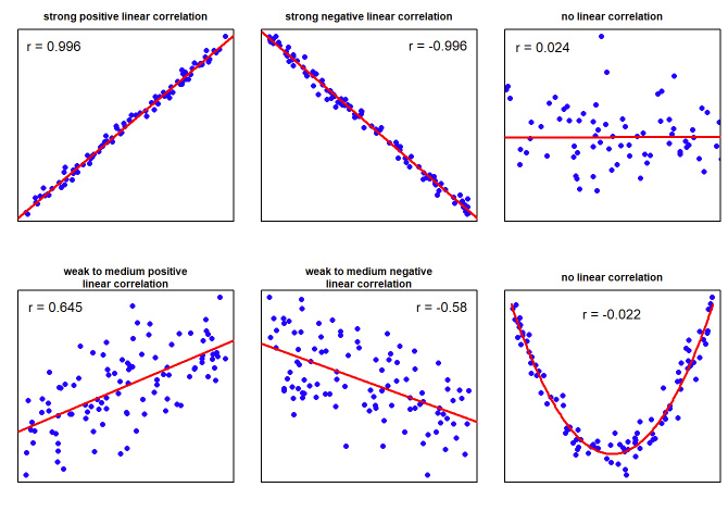 تحلیل آماری رابطه بین دو متغیر