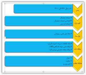 شاخص های جستجو و انتخاب متون در پایگاه داده های داخلی
