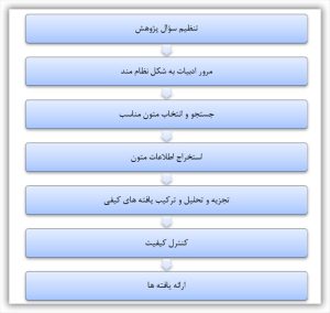 گام های متوالی روش فراترکیب